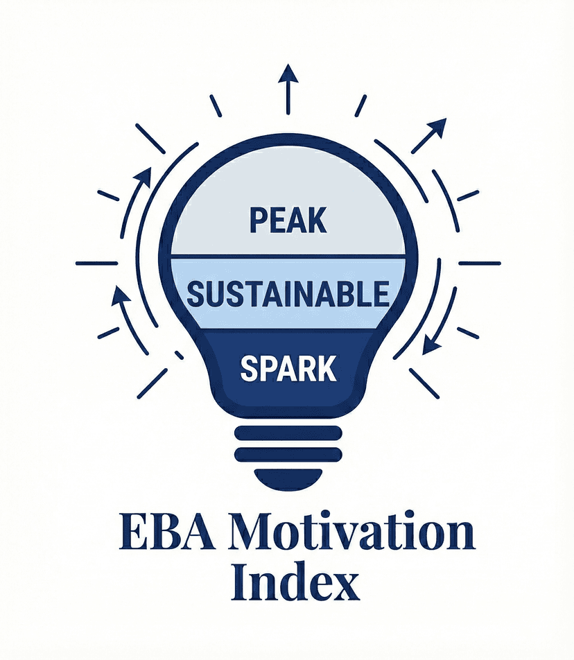 EBA Motivation Index — a lightbulb diagram showing three zones: Spark (foundational), Sustainable (middle), and Peak (top)